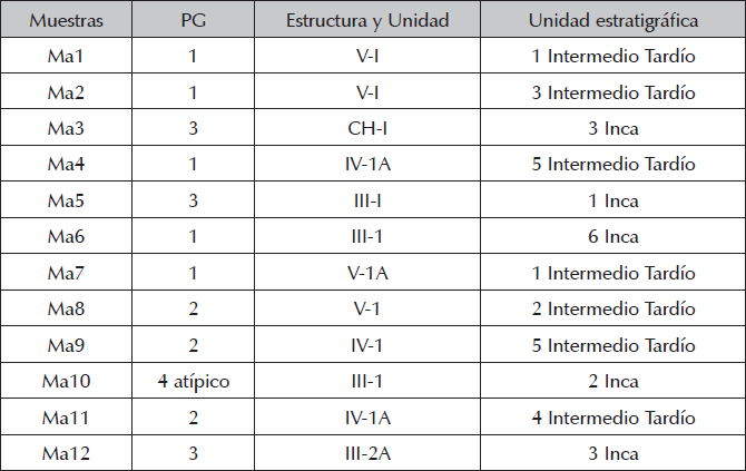 Procedencia de las muestras arqueológicas analizadas (PG Petrogrupo)