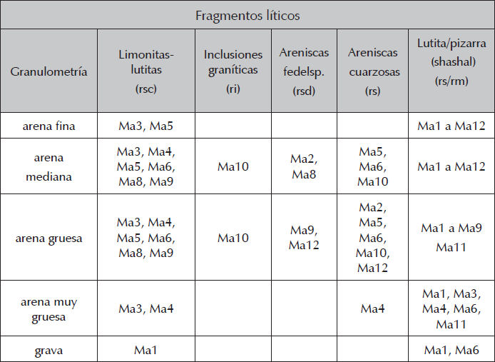 Clasificación de las láminas en función del análisis modal de las inclusiones líticas rocas: sedimentarias (rs), detríticas (rsd) o clásticas (rsc), intrusivas (ri), metamórficas (rm)