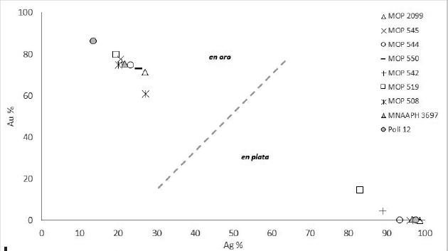 Valores de plata (Ag) y de oro (Au) obtenidos por FRX para los dos colores de nueve narigueras bimet&aacute;licas