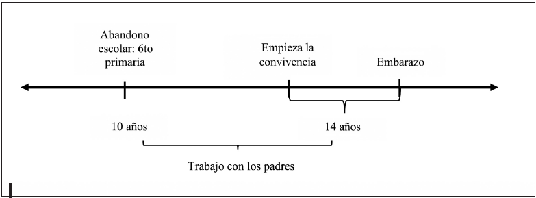 L&iacute;nea de vida de Gabriela: abandono escolar/convivencia/embarazo