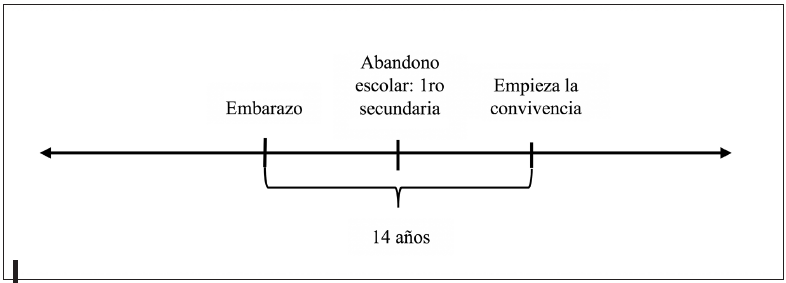 L&iacute;nea de vida de Flor: embarazo/abandono escolar/convivencia
