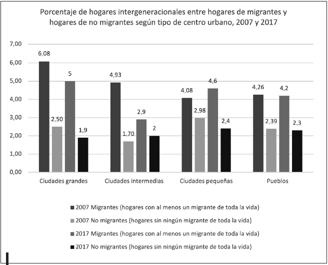 Hogares intergeneracionales entre hogares de migrantes y de no migrantes, seg&uacute;n la jerarqu&iacute;a urbana, 2007 y 2017