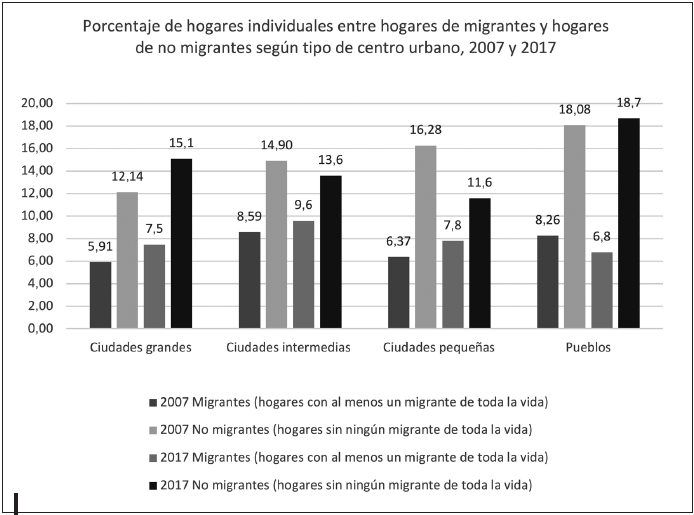 Hogares individuales entre hogares de migrantes y de no migrantes, seg&uacute;n la jerarqu&iacute;a urbana, 2007 y 2017