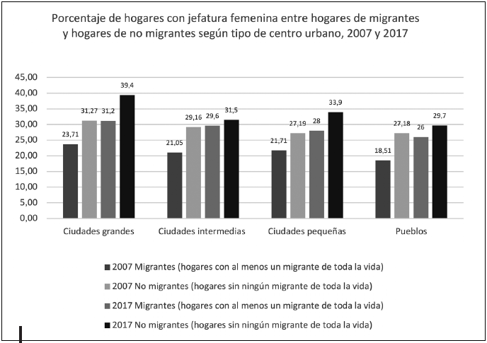 Jefatura femenina entre hogares de migrantes y de no migrantes, seg&uacute;n la jerarqu&iacute;a urbana, 2007 y 2017