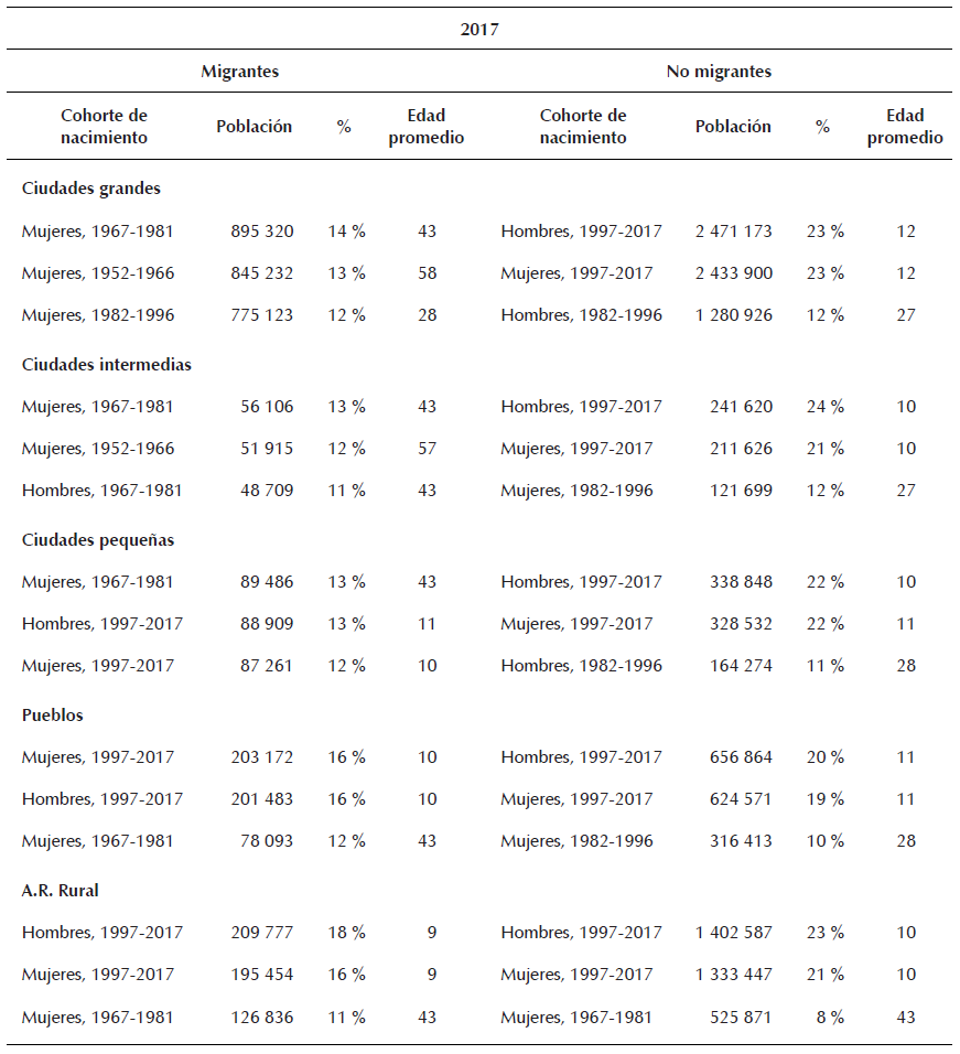 Principales cohortes de nacimiento de migrantes y no migrantes en 2017 (para probar hip&oacute;tesis de tipos de encuentro, seg&uacute;n la jerarqu&iacute;a urbana)