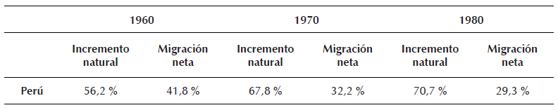 Porcentaje de crecimiento urbano atribuido al crecimiento natural y a la migraci&oacute;n neta (1961, 1972 y 1981)