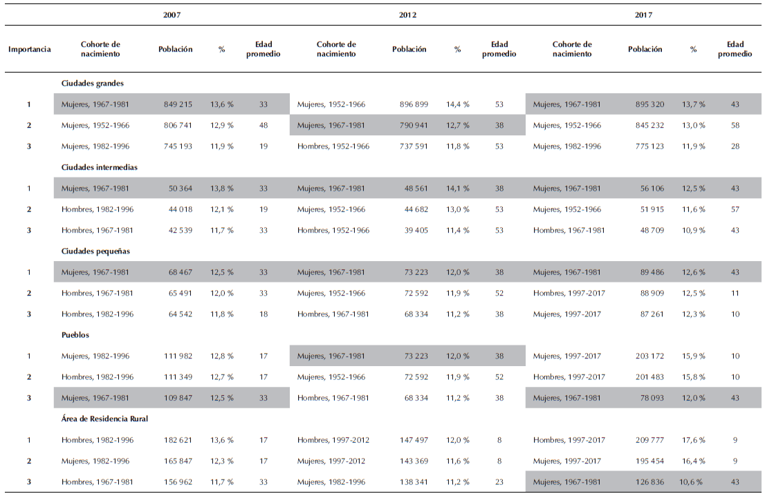 Cohortes de nacimiento m&aacute;s importantes entre migrantes internos (migraci&oacute;n de toda la vida) seg&uacute;n la jerarqu&iacute;a urbana del centro poblado de residencia en 2007, 2012 y 2017