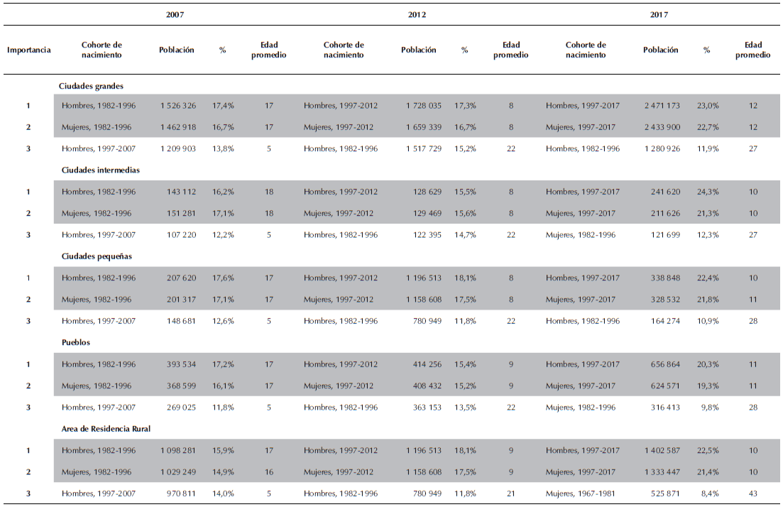 Cohortes de nacimiento m&aacute;s importantes entre no migrantes (migraci&oacute;n de toda la vida) seg&uacute;n la jerarqu&iacute;a urbana del centro poblado de residencia en 2007, 2012 y 2017