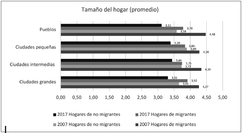 Hogares intergeneracionales migrantes y no migrantes seg&uacute;n la jerarqu&iacute;a urbana, 2017 (migraci&oacute;n de toda la vida)