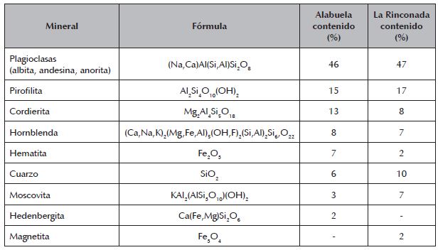 Resultados cuantitativos de las fuentes de arcilla de Alabuela y La Rinconada