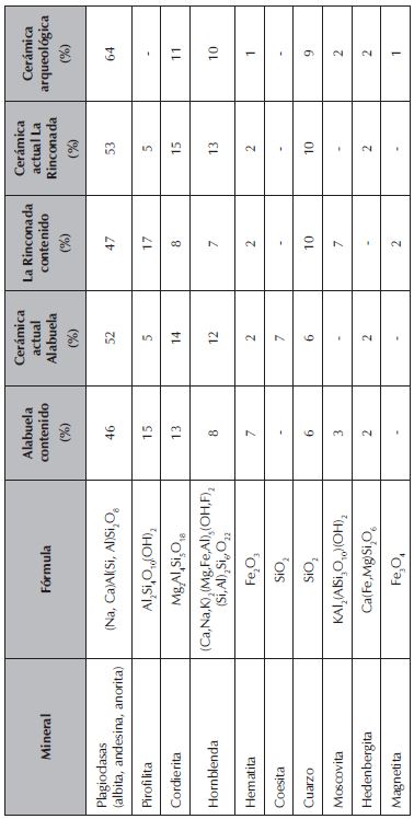 Resultados cuantitativos de las fuentes de arcilla, cer�mica actual y cer�mica arqueol�gica