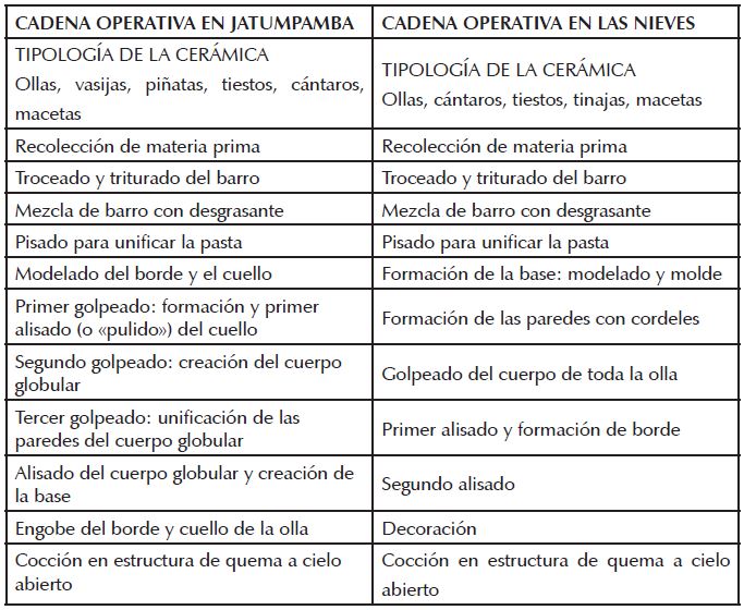 Cuadro comparativo de las cadenas operativas en las zonas de estudio