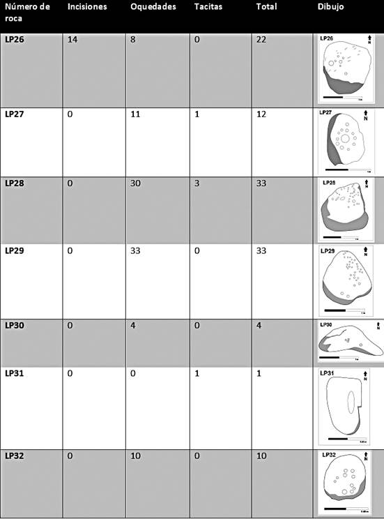 Tabla con los soportes, tipos de grabados y dibujos de las nuevas rocas del rea de estudio