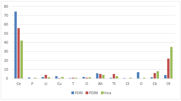 comparación entre períodos de las categorías de elementos (%).