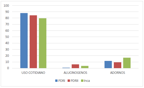  Cantidad de elementos que componen el acompañamiento de acuerdo con su agrupación en conjuntos funcionales (%).