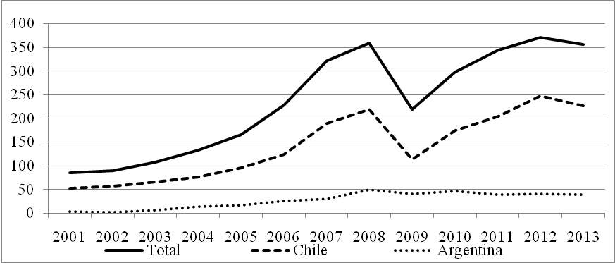  Exportación mundial, chilena y
argentina de carbonato de litio (2001-2013) (en miles de toneladas).