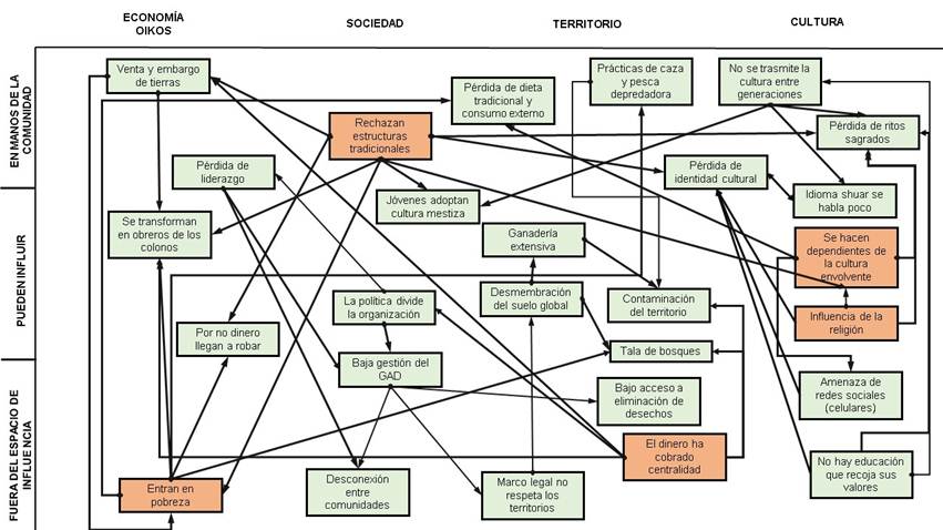 Flujograma: Amenazas sobre el Tarimiat Pujustin.