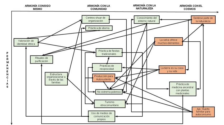 Flujograma: Permanencias del Tarimiat Pujustin.