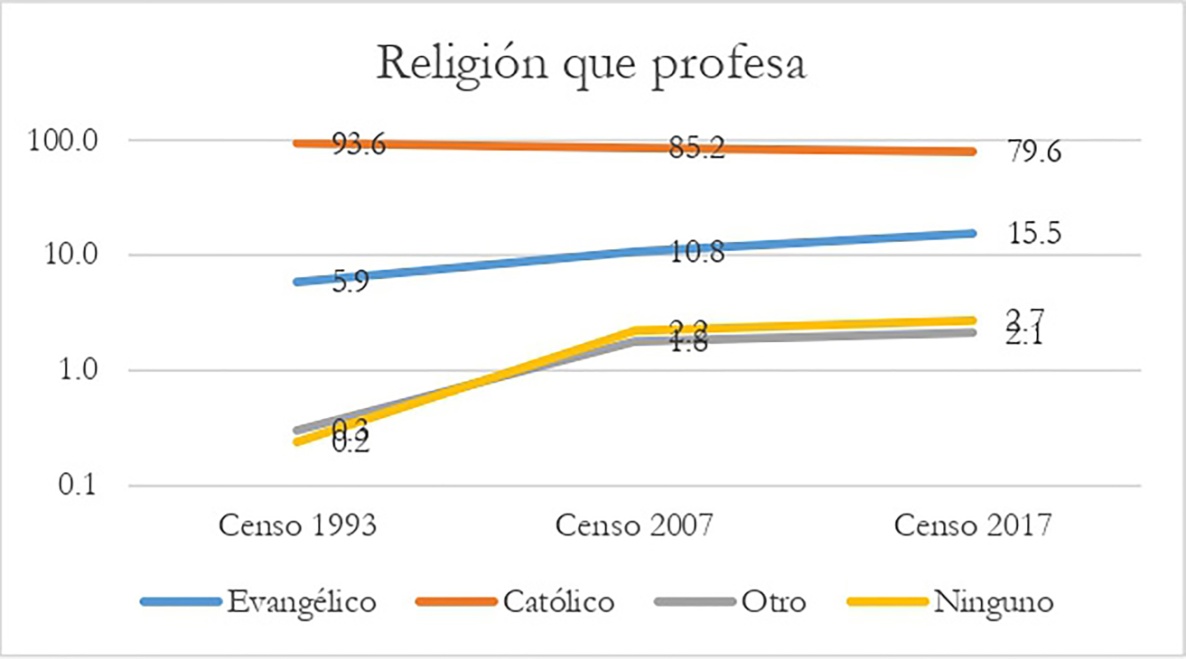 Confesi�n religiosa en el distrito de Jayanca, en relaci�n a los censos 1993, 2007 y 2017.