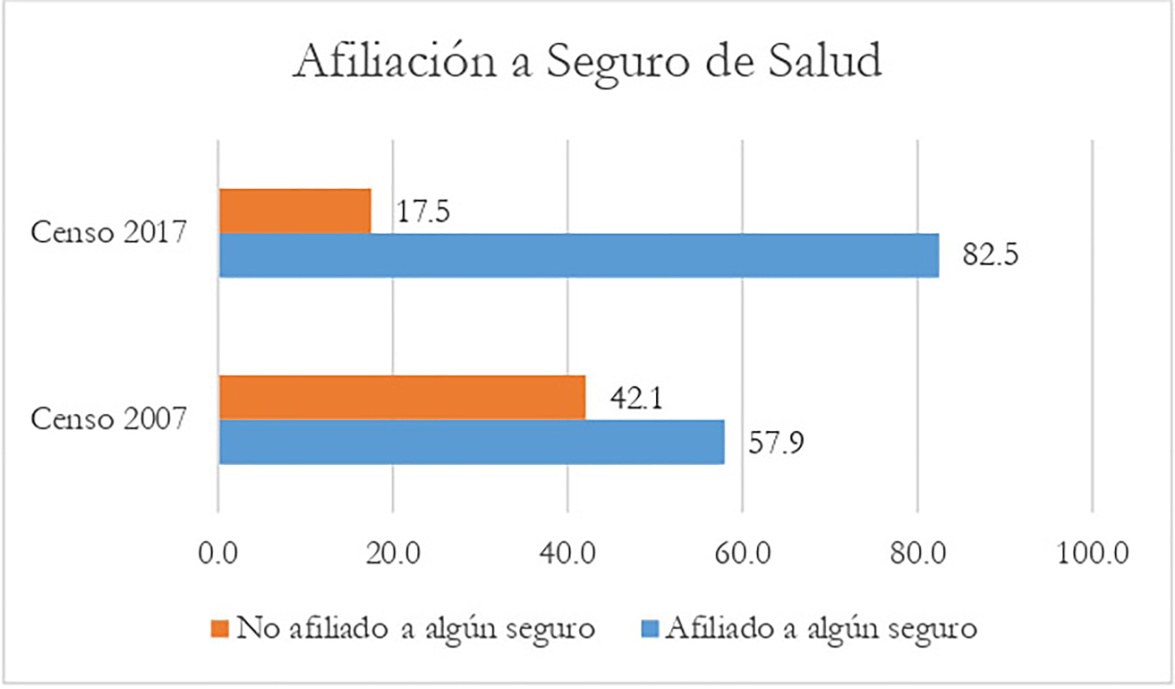 Afiliaci�n a seguro de salud, distrito de Jayanca, en relaci�n a los censos 2007 y 2017 (INEI).