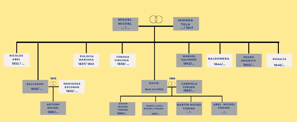 Familia Michel- Michel Torino