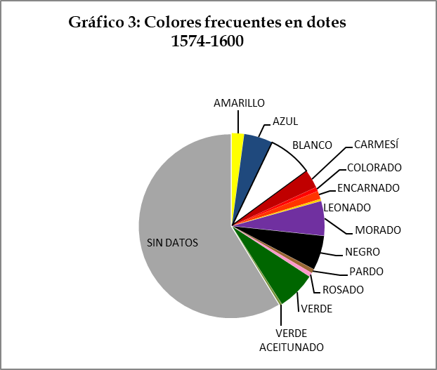 Colores frecuentes en dotes 1774-1600