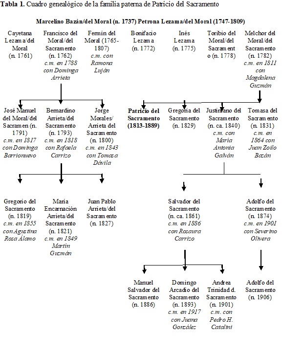 Cuadro geneal�gico de la familia paterna de Patricio del Sacramento