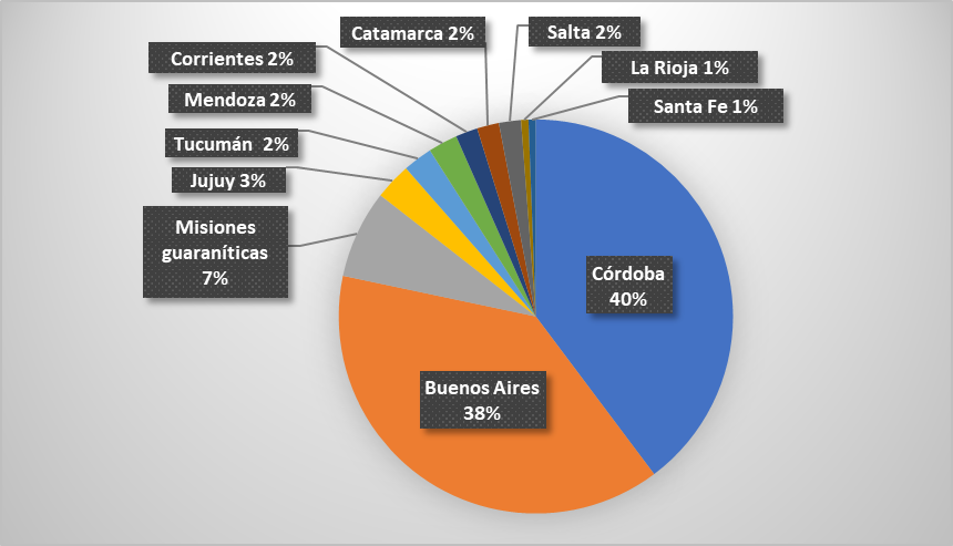 Espacios coloniales sobre los que se han focalizado las publicaciones