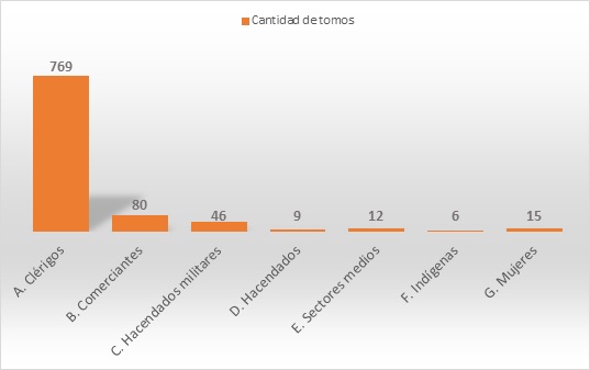Posesi�n libresca por grupos