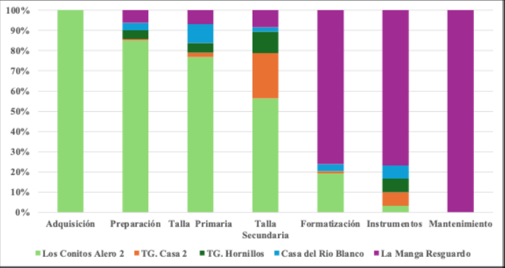 Secuencias reductivas de materias primas procedentes de la fuente Los Conitos por sitio arqueol�gico