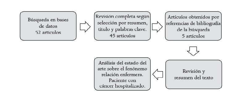 Secuencia para el an&aacute;lisis de referencias sobre la relaci&oacute;n enfermera-pacientecon c&aacute;ncer hospitalizado