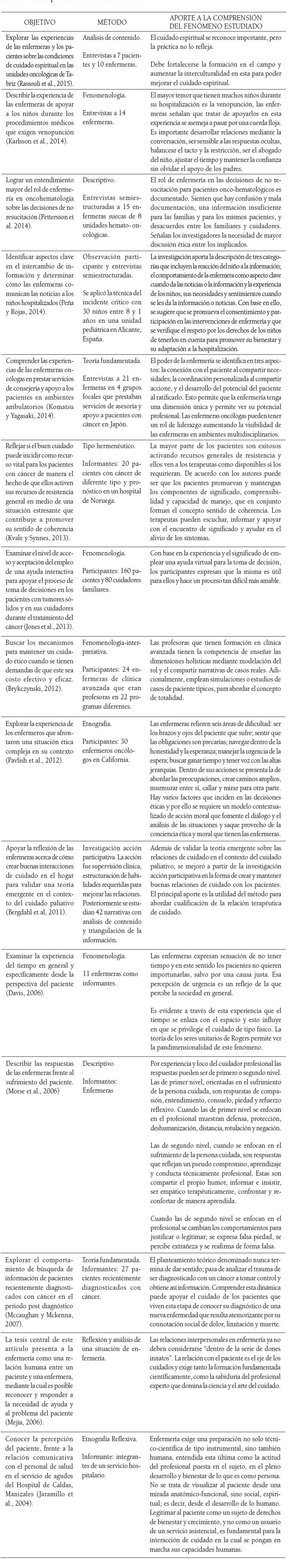 Resultados de la b&uacute;squeda sobre percepci&oacute;n de la relaci&oacute;n enfermera-pacientecon c&aacute;ncer hospitalizado: estudios cualitativos