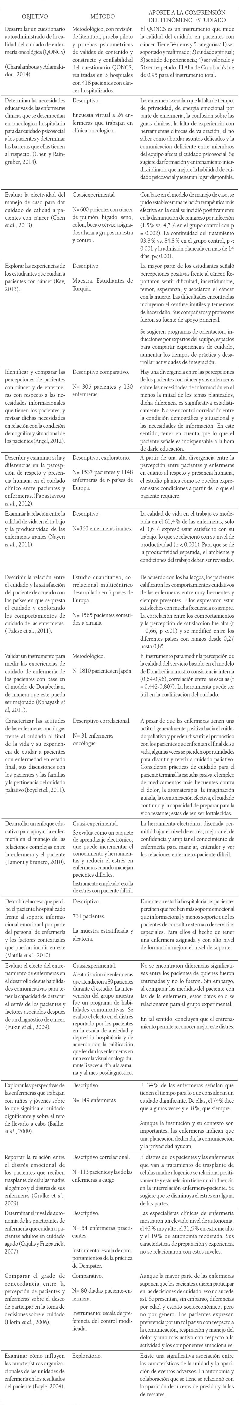 Resultados de la b&uacute;squeda sobre percepci&oacute;n de la relaci&oacute;n enfermera-pacientecon c&aacute;ncer hospitalizado: estudios cuantitativos