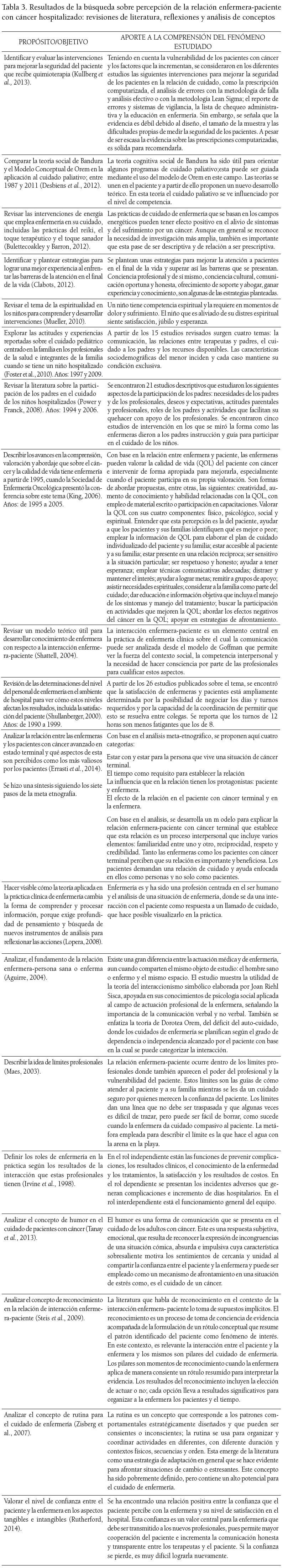 Resultados de la b&uacute;squeda sobre percepci&oacute;n de la relaci&oacute;n enfermera-paciente con c&aacute;ncer hospitalizado: revisiones de literatura, reflexiones y an&aacute;lisis de conceptos