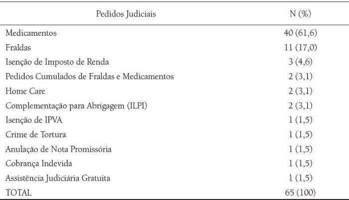 Quantidade dos recursos judiciais de acordo com o pedidoenvolvido no período de 2013 a 2014