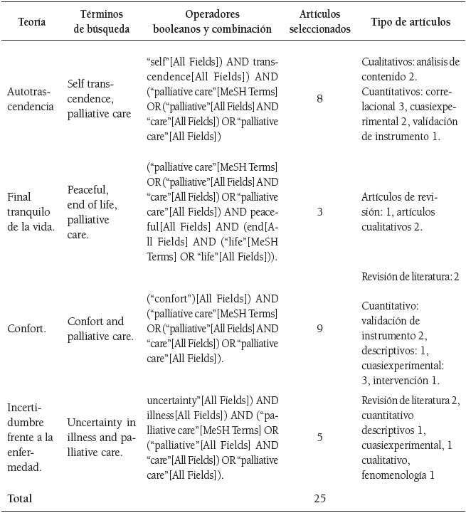 Descripci&oacute;n de art&iacute;culos seleccionados por teor&iacute;a