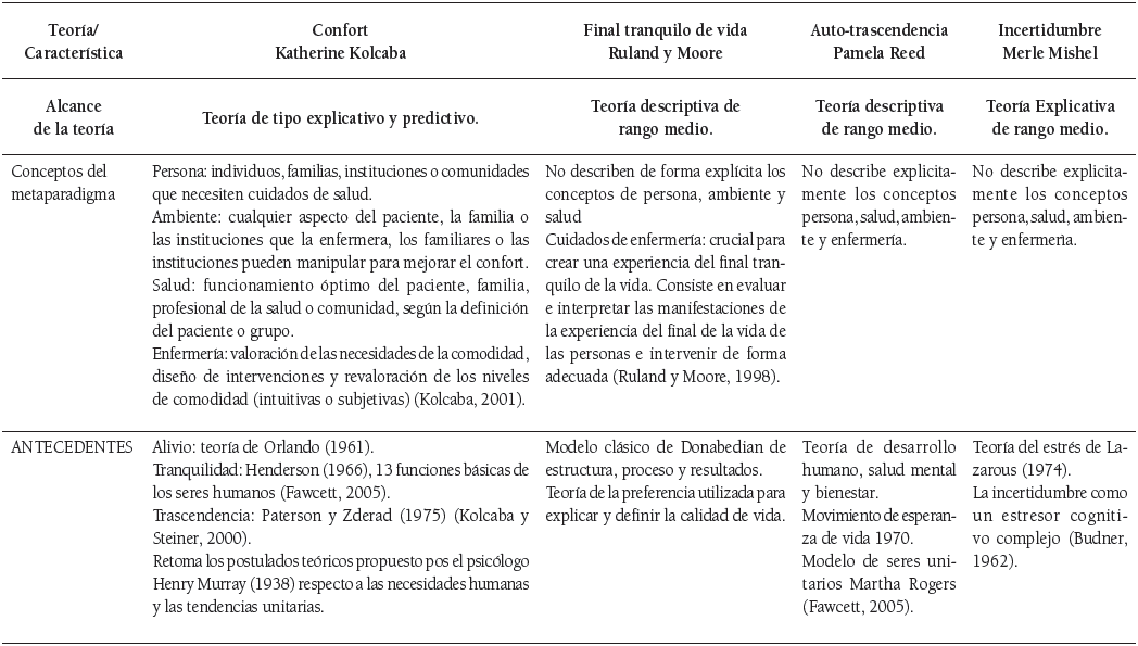 Componentes centrales de las teor&iacute;as de rango medio de enfermer&iacute;a utilizadas
en cuidado paliativo.