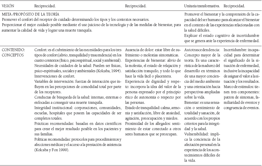 Componentes centrales de las teor&iacute;as de rango medio de enfermer&iacute;a utilizadas
en cuidado paliativo.