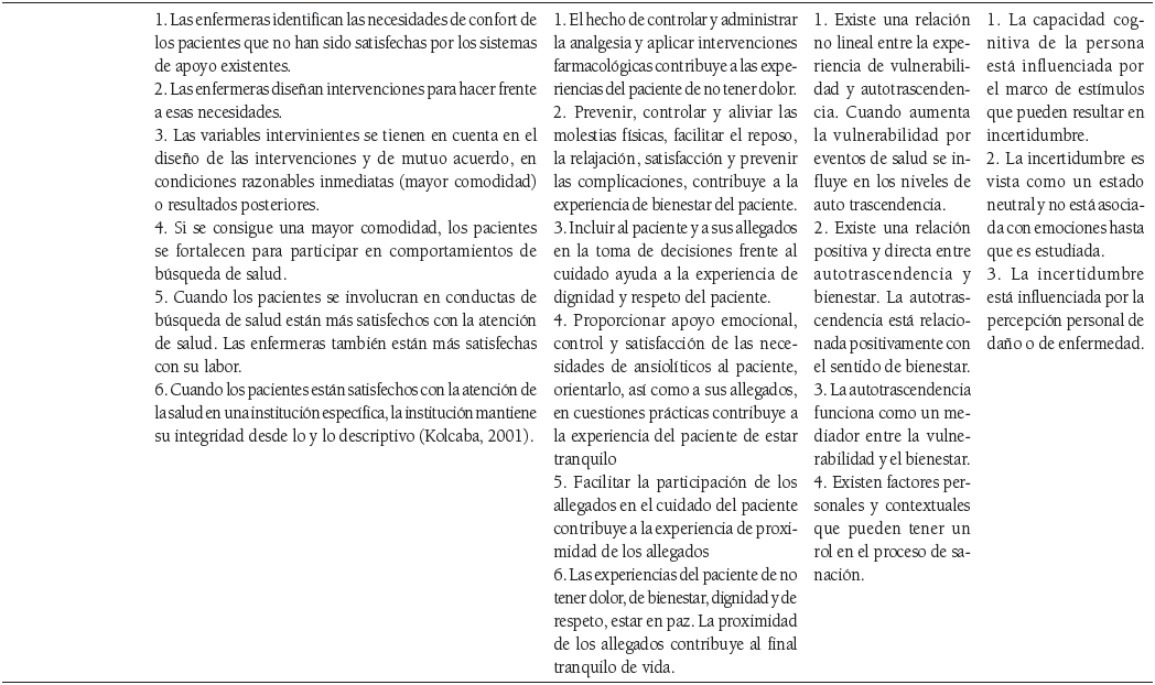 Componentes centrales de las teor&iacute;as de rango medio de enfermer&iacute;a utilizadas
en cuidado paliativo.