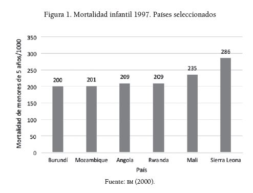 Mortalidad infantil 1997. Pa&iacute;ses seleccionadosFuente: bm (2000).