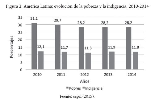 Am&eacute;rica Latina: evoluci&oacute;n de la pobreza y la indigencia, 2010-2014 Fuente: cepal (2015).