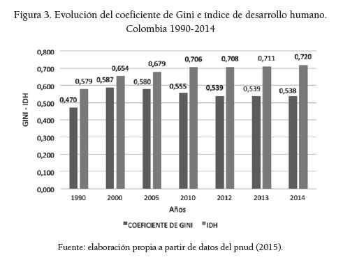 Evoluci&oacute;n del coeficiente de Gini e &iacute;ndice de desarrollo humano.Colombia 1990-2014
