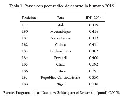 Pa&iacute;ses con peor &iacute;ndice de desarrollo humano 2015