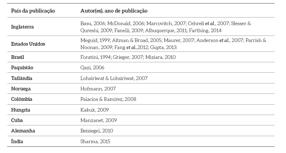 Distribui&ccedil;&atilde;o dos
artigos de acordo com o Pa&iacute;s de publica&ccedil;&atilde;o 
