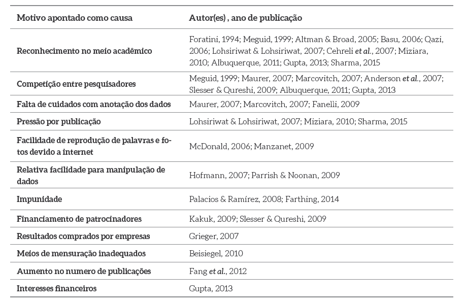 Motivos relatados
pelos autores sobre poss&iacute;veis fraudes em pesquisas 