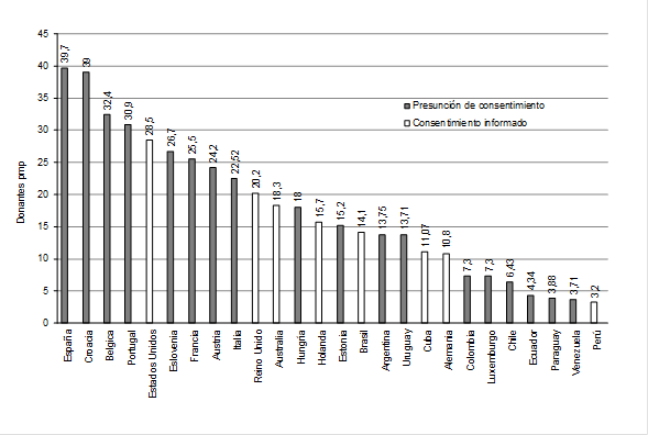 Donantes fallecidos
por mill&oacute;n de personas (pmp) y tipo de consentimiento
(2014-2015) 