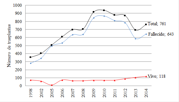 Trasplantes renales
seg&uacute;n tipo de donante, Colombia (1998, 2002, 2005-2014)