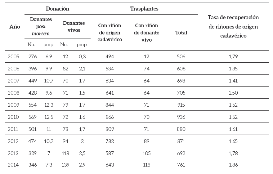 Donaci&oacute;n y
trasplantes renales, Colombia (2005-2014) 