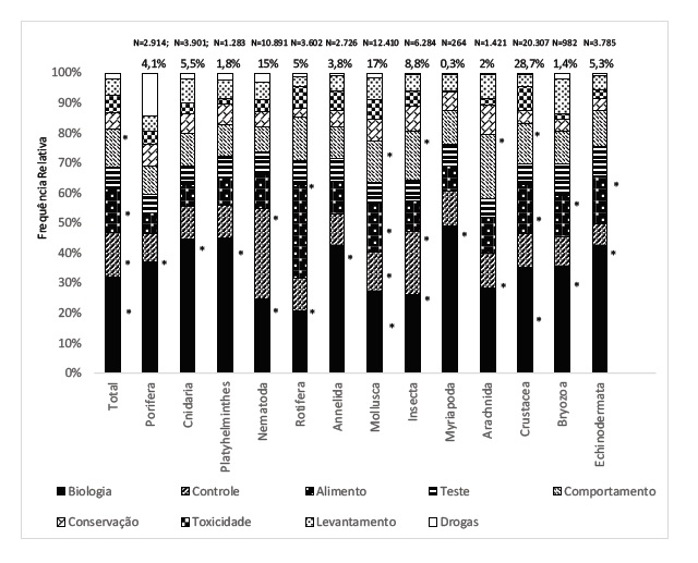 Frequ&ecirc;ncia relativa dos registros de publica&ccedil;&otilde;es cient&iacute;ficas com invertebrados