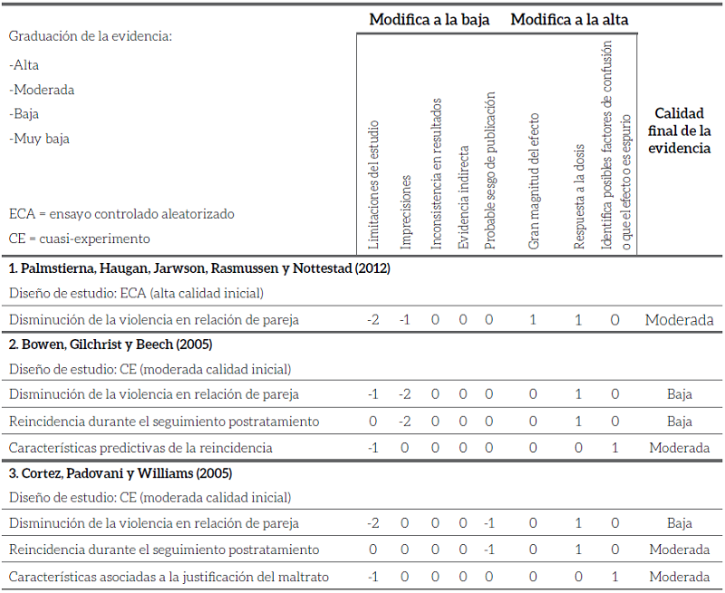 Clasificación de la calidad de la evidencia según el sistema GRADE (2011)
